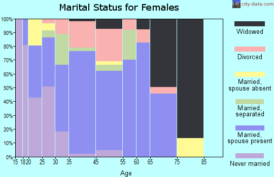 Lakewood marital status for females