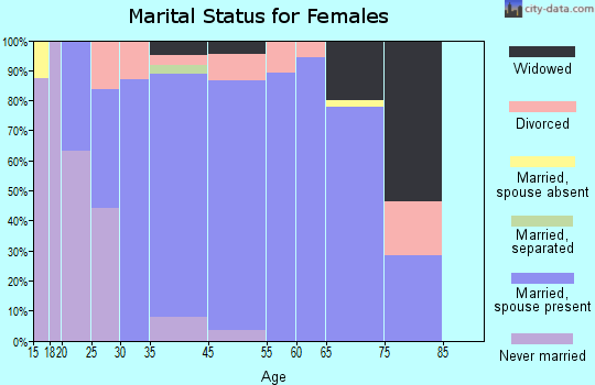 Lake Wylie marital status for females