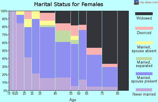 Lamar marital status for females