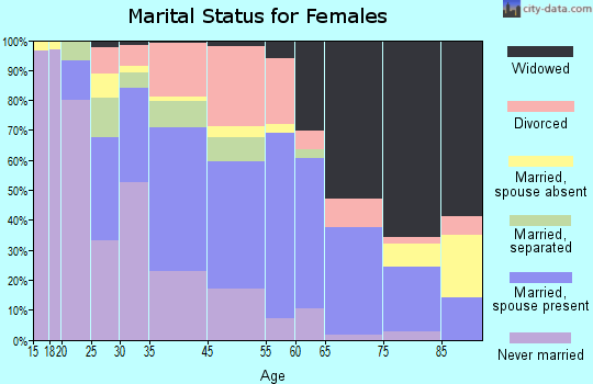 Lancaster marital status for females