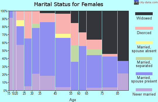 Landrum marital status for females