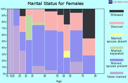 Humboldt Hill marital status for females