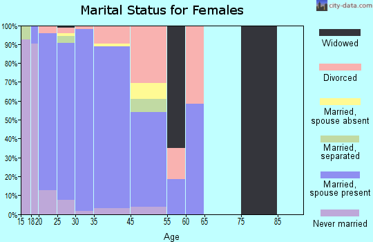 Laurel Bay marital status for females