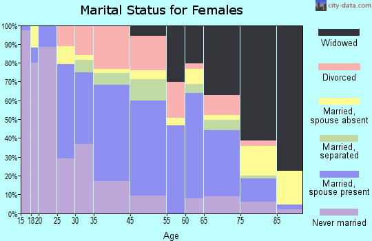Laurens marital status for females