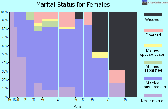 Lesslie marital status for females