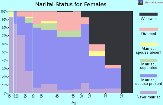 Lexington marital status for females
