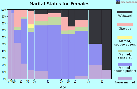 Liberty marital status for females