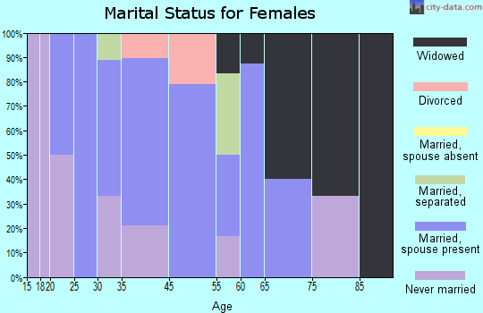 Little Mountain marital status for females