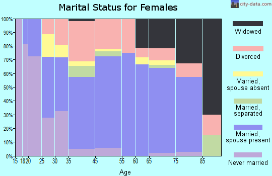 Little River marital status for females