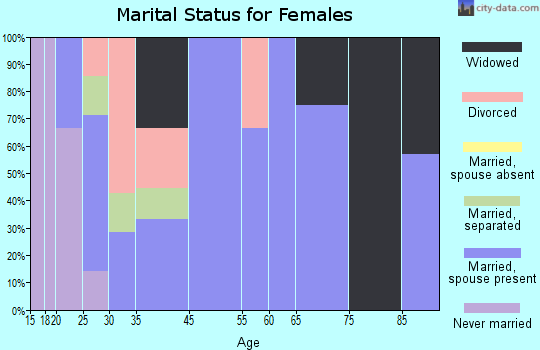 Lowrys marital status for females