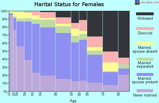 Huntington Park marital status for females