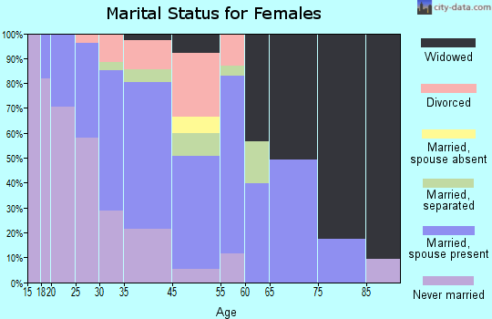 McColl marital status for females