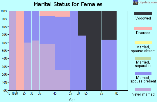 McConnells marital status for females