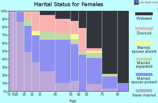 McCormick marital status for females
