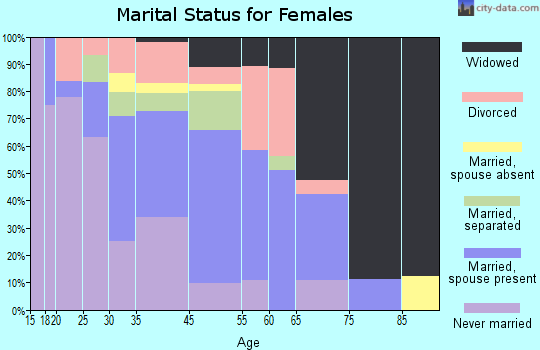 Manning marital status for females