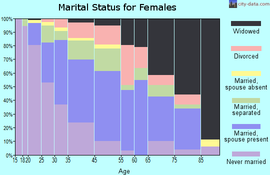 Marion marital status for females