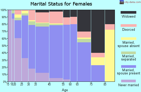 Mauldin marital status for females
