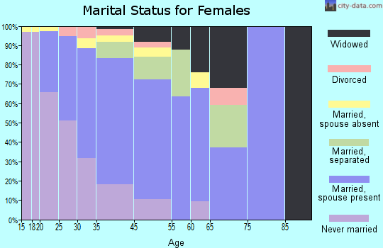 Huron marital status for females