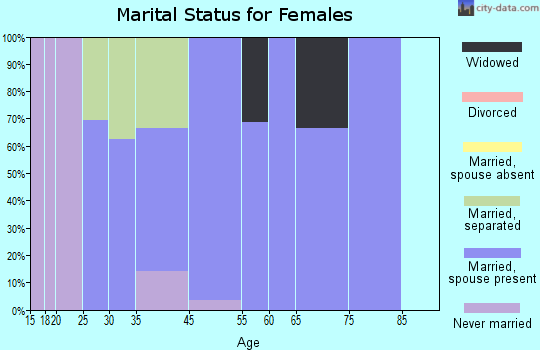 Millwood marital status for females
