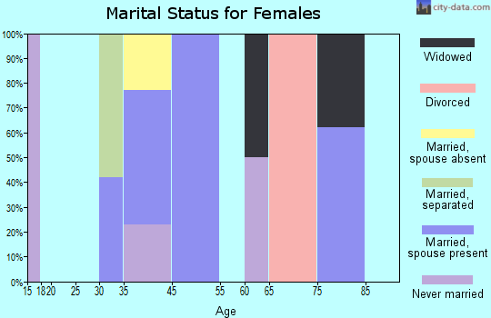 Modoc marital status for females
