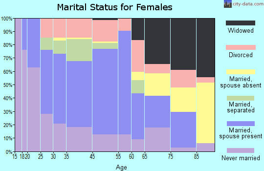 Moncks Corner marital status for females