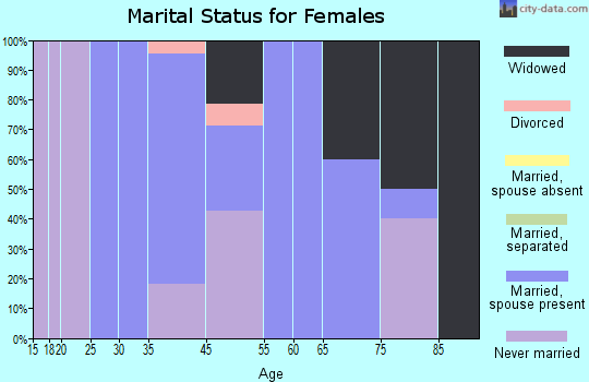 Monetta marital status for females