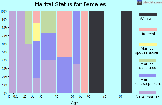 Mount Carmel marital status for females