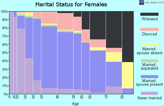 Mount Pleasant marital status for females