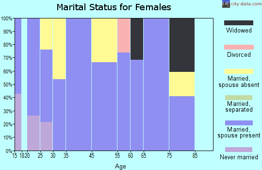 Mulberry marital status for females