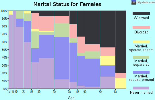 Mullins marital status for females