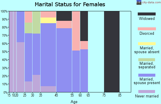 Murphys Estates marital status for females