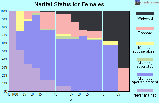 Murrells Inlet marital status for females