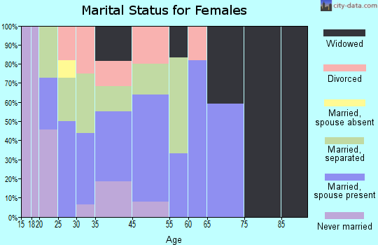 Neeses marital status for females