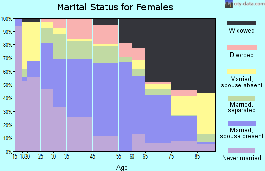 Newberry marital status for females