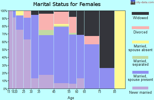 New Ellenton marital status for females