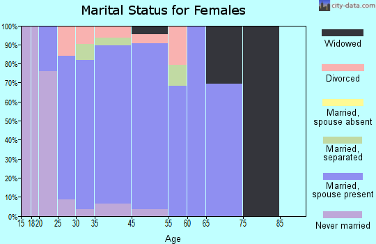 Newport marital status for females