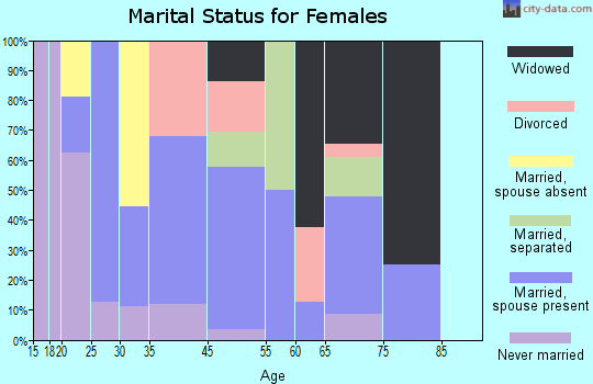 Nichols marital status for females
