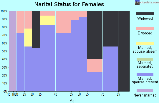 Hammondville marital status for females