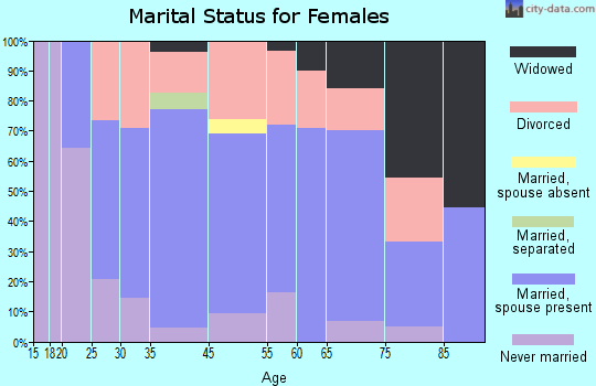 Idyllwild-Pine Cove marital status for females