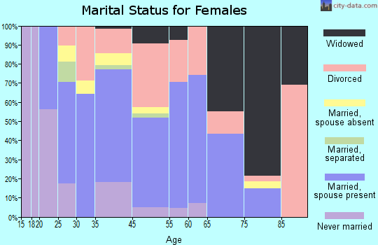 Ninety Six marital status for females