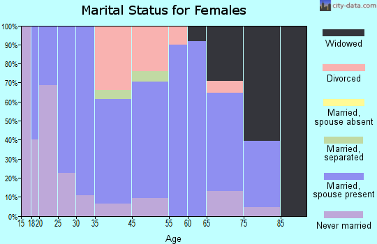 Norris marital status for females