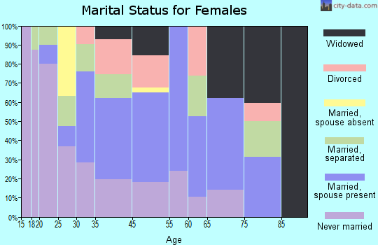 North marital status for females