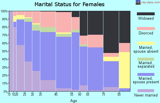 North Augusta marital status for females
