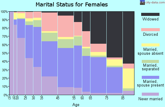 North Charleston marital status for females