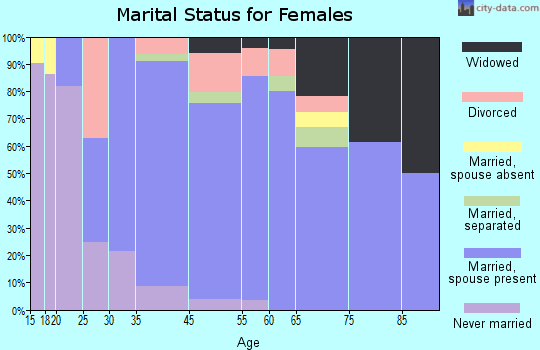 Northlake marital status for females