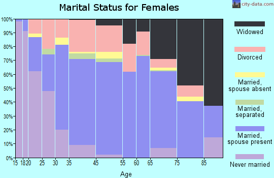 North Myrtle Beach marital status for females