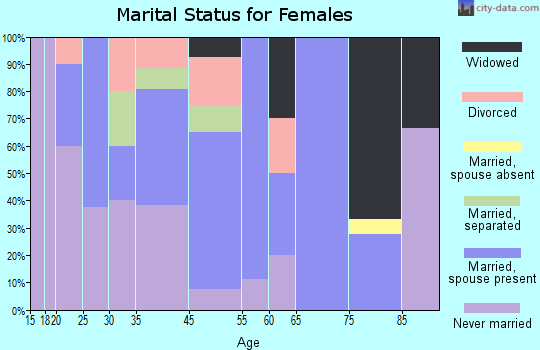 Norway marital status for females