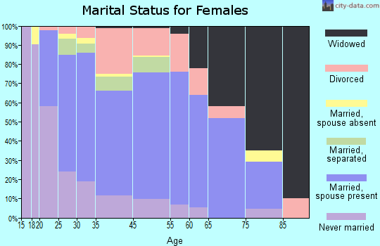 Oak Grove marital status for females