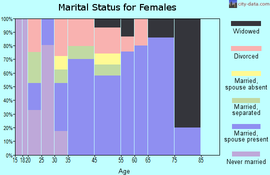 Oakland marital status for females