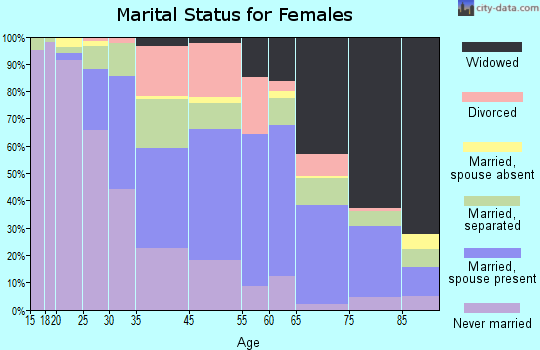 Orangeburg marital status for females